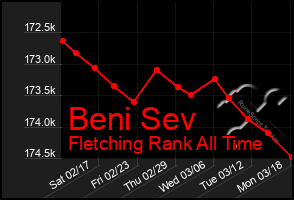 Total Graph of Beni Sev