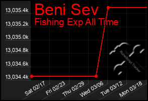 Total Graph of Beni Sev