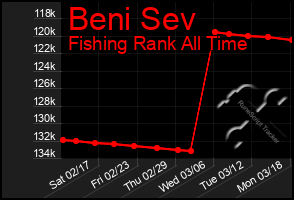 Total Graph of Beni Sev