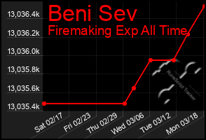 Total Graph of Beni Sev