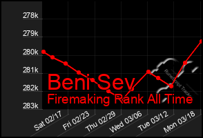 Total Graph of Beni Sev