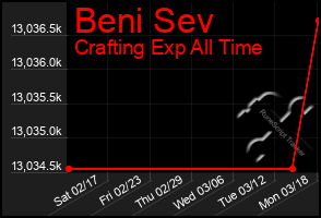 Total Graph of Beni Sev