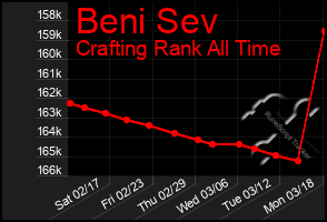 Total Graph of Beni Sev