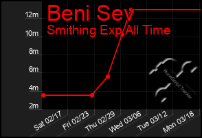 Total Graph of Beni Sev