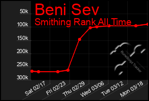 Total Graph of Beni Sev