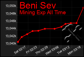 Total Graph of Beni Sev