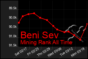 Total Graph of Beni Sev