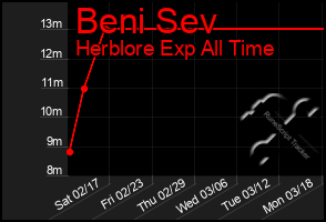 Total Graph of Beni Sev