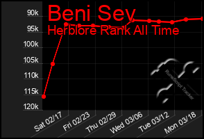 Total Graph of Beni Sev