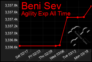 Total Graph of Beni Sev