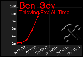 Total Graph of Beni Sev