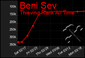 Total Graph of Beni Sev