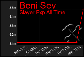 Total Graph of Beni Sev