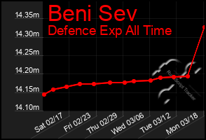 Total Graph of Beni Sev