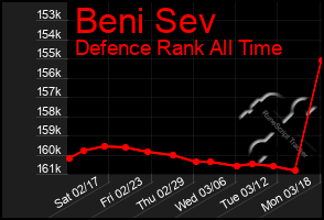 Total Graph of Beni Sev