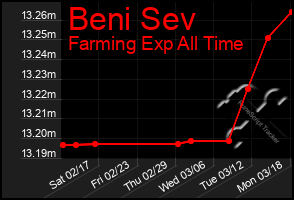 Total Graph of Beni Sev