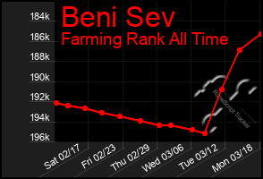 Total Graph of Beni Sev