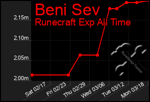 Total Graph of Beni Sev