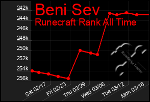 Total Graph of Beni Sev