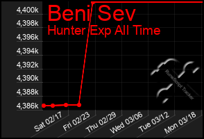 Total Graph of Beni Sev