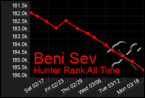 Total Graph of Beni Sev