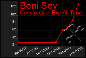 Total Graph of Beni Sev