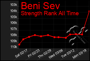 Total Graph of Beni Sev