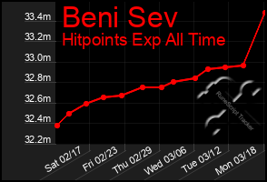 Total Graph of Beni Sev