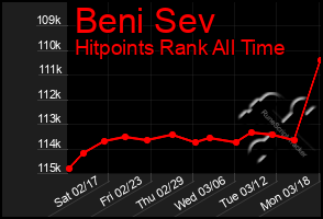 Total Graph of Beni Sev