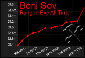 Total Graph of Beni Sev