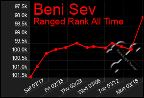 Total Graph of Beni Sev