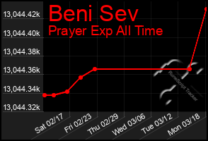 Total Graph of Beni Sev