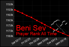 Total Graph of Beni Sev