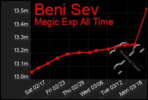 Total Graph of Beni Sev