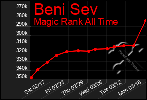 Total Graph of Beni Sev