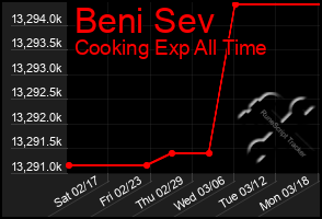 Total Graph of Beni Sev