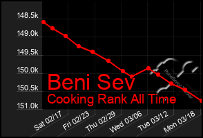 Total Graph of Beni Sev