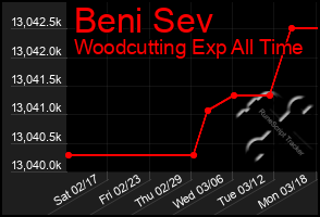 Total Graph of Beni Sev