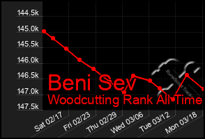 Total Graph of Beni Sev