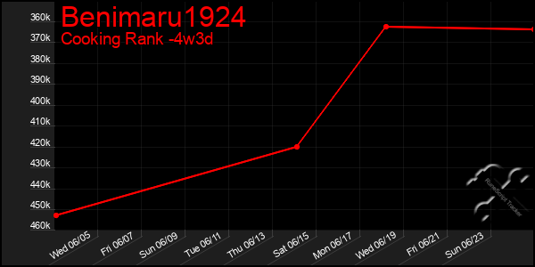 Last 31 Days Graph of Benimaru1924