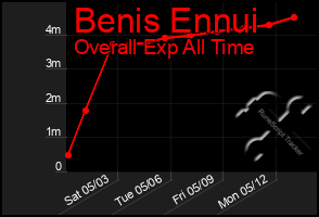 Total Graph of Benis Ennui