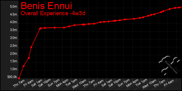 Last 31 Days Graph of Benis Ennui