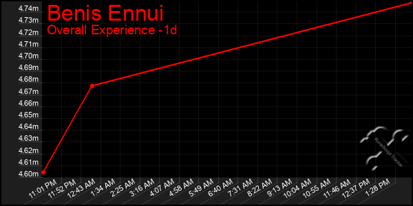 Last 24 Hours Graph of Benis Ennui
