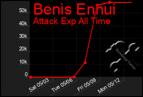 Total Graph of Benis Ennui
