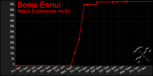 Last 31 Days Graph of Benis Ennui