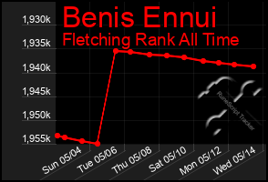 Total Graph of Benis Ennui
