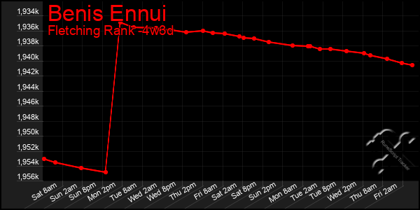Last 31 Days Graph of Benis Ennui