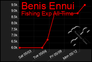 Total Graph of Benis Ennui