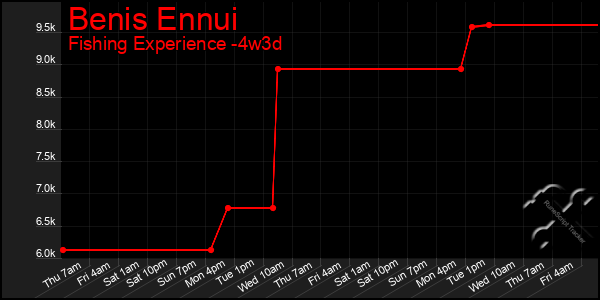 Last 31 Days Graph of Benis Ennui