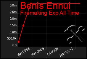 Total Graph of Benis Ennui